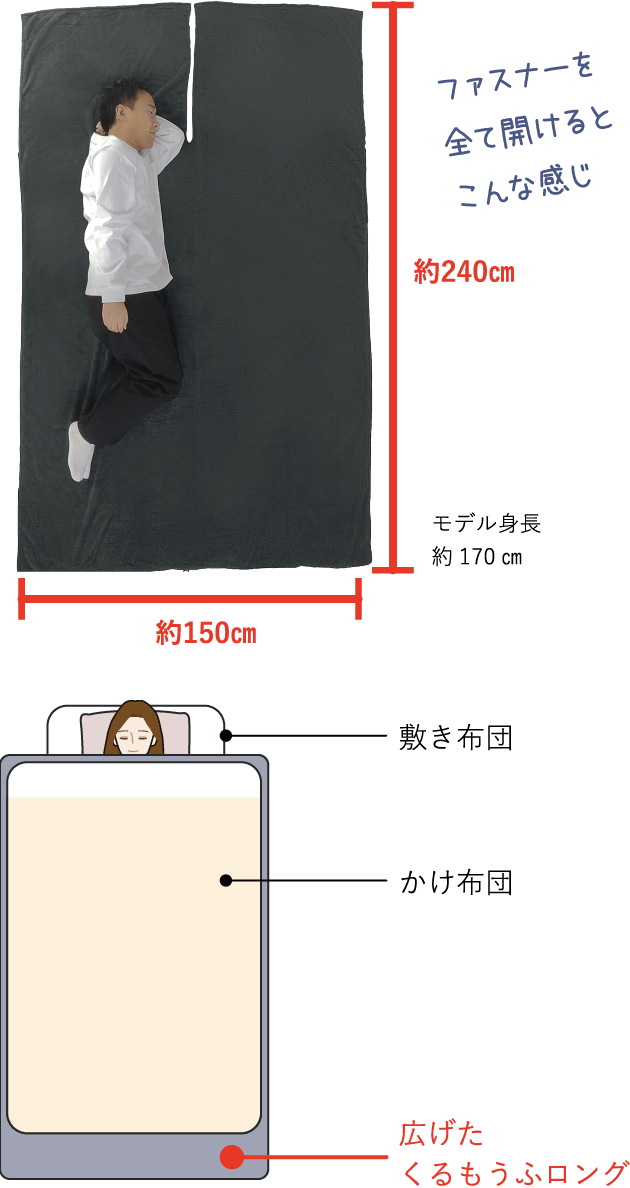 画像：幅約150㎝長さ約240㎝ ファスナーを全て開けるとこんな感じモデル身長 約170㎝ 敷き布団 かけ布団 広げたくるもうふロング