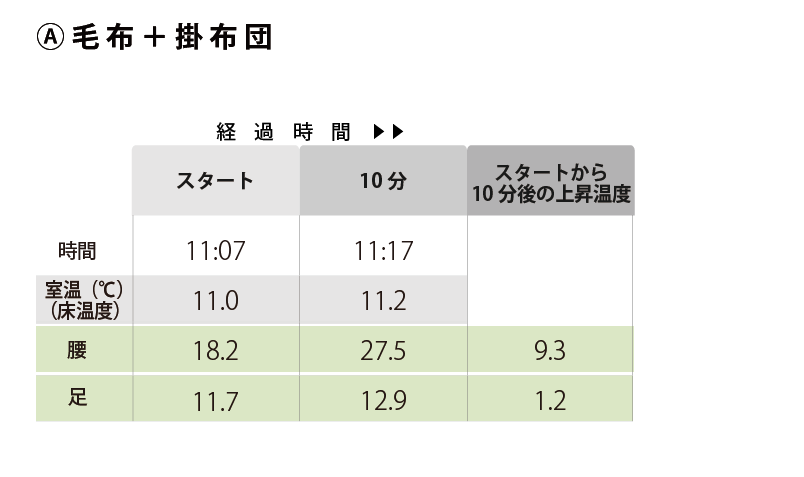 A　毛布＋掛布団