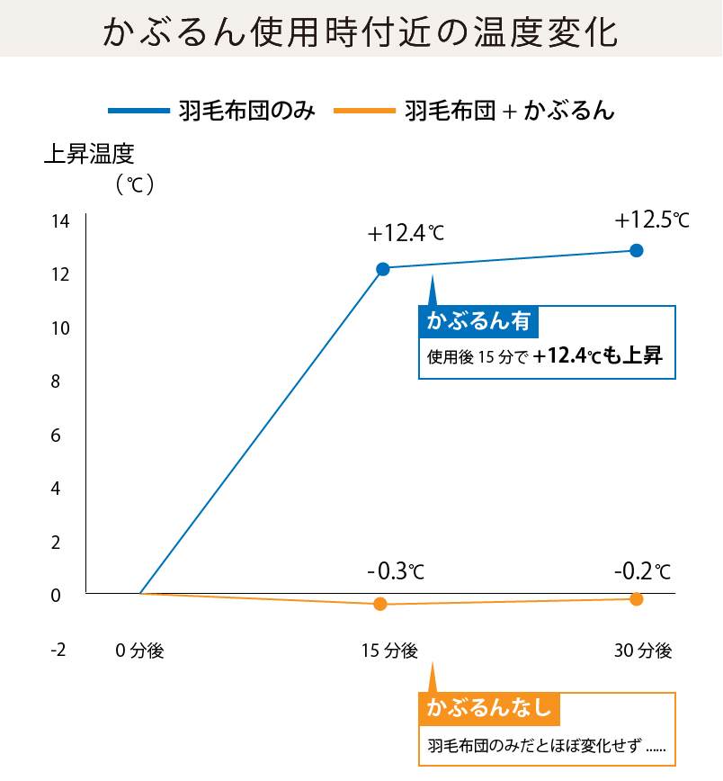 かぶるん使用時付近の温度変化