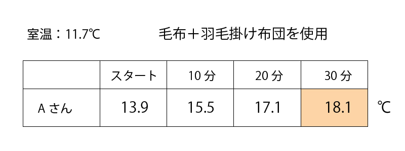 室温：11.7℃　毛布＋羽毛掛け布団を使用