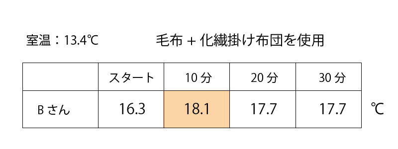 室温：13.4℃　毛布＋化繊掛け布団を使用