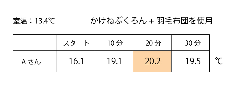 室温：13.4℃　かけねぶくろん＋羽毛布団を使用