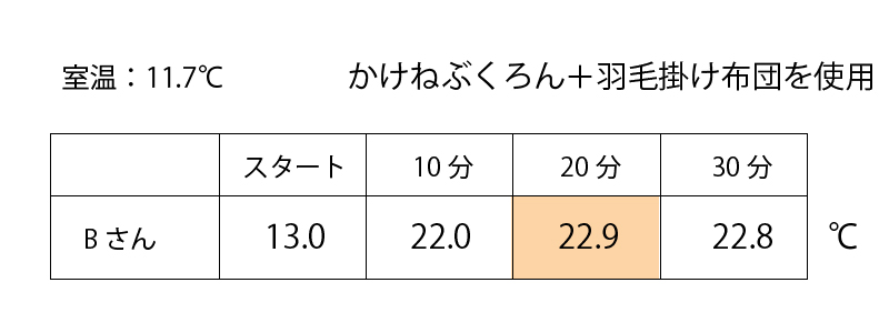 室温：11.7℃　かけねぶくろん＋羽毛掛け布団を使用