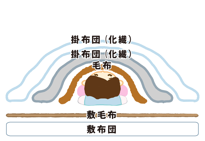 敷き布団＋毛布＋人間＋毛布＋化繊＋化繊