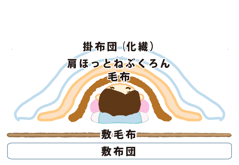 敷き布団＋毛布＋人間＋毛布＋肩ほっとねぶくろん＋化繊