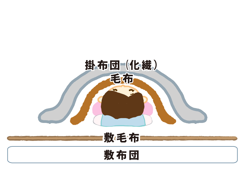 敷き布団＋毛布＋人間＋毛布＋化繊