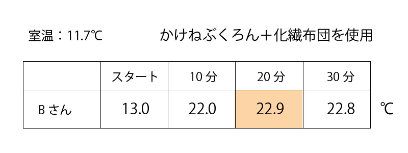 室温：11.7℃　かけねぶくろん＋化繊布団を使用