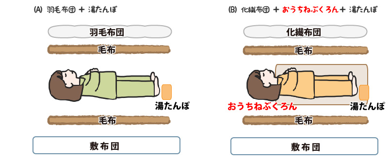 (A)羽毛布団＋湯たんぽ　(B)化繊布団＋おうちねぶくろん＋湯たんぽ