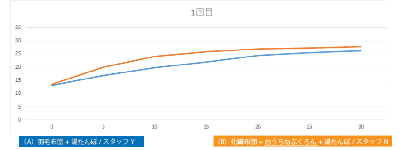 温度表：1回目