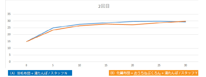 温度表：2回目