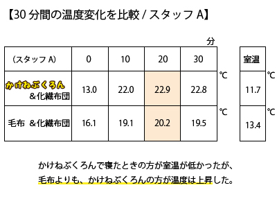 【30分間の温度変化を比較/スタッフA】