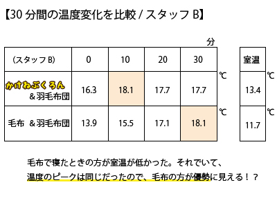 【30分間の温度変化を比較/スタッフB】