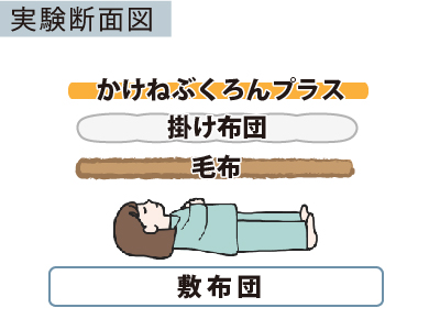 画像：かけねぶくろんプラス　掛け布団　毛布　敷布団