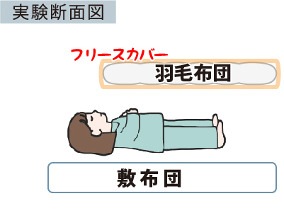 実験断面図　フリースカバー