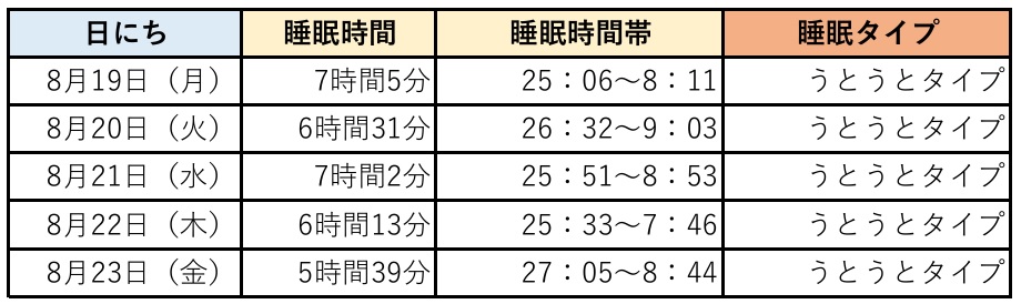 睡眠アプリ結果