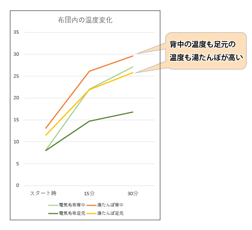 布団内の温度変化グラフ