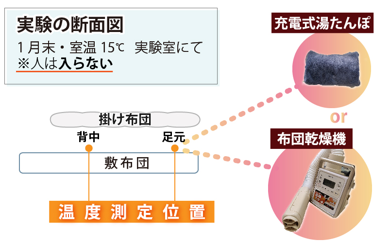 実験の断面図
