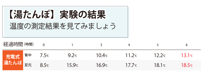 【湯たんぽ】実験の結果