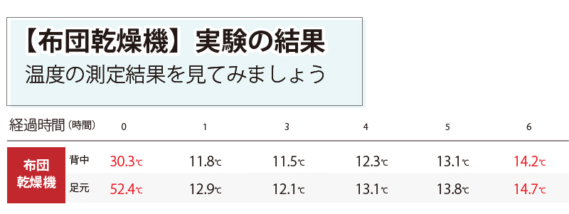 【布団乾燥機】実験の結果