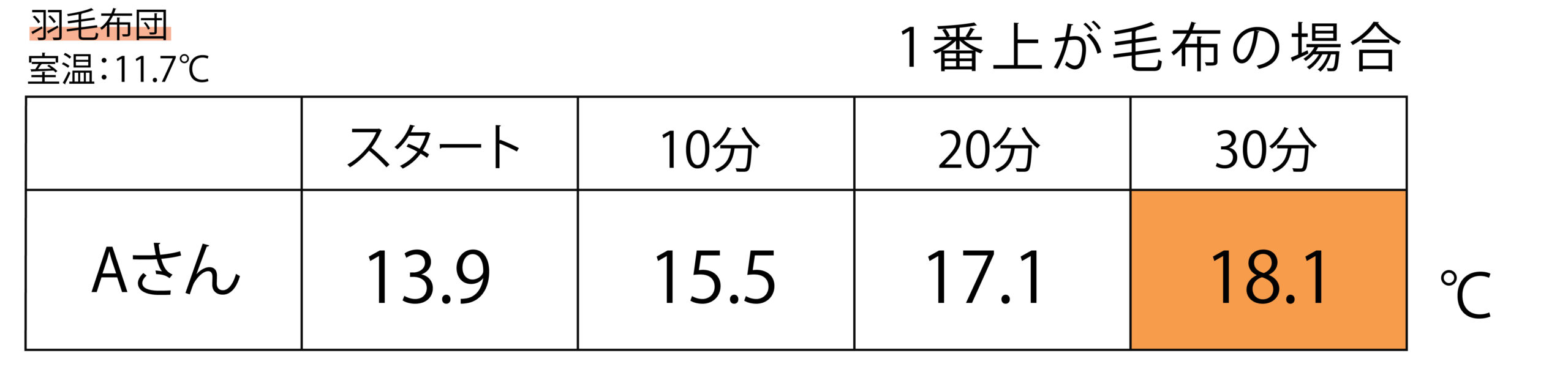 一番上が毛布の場合