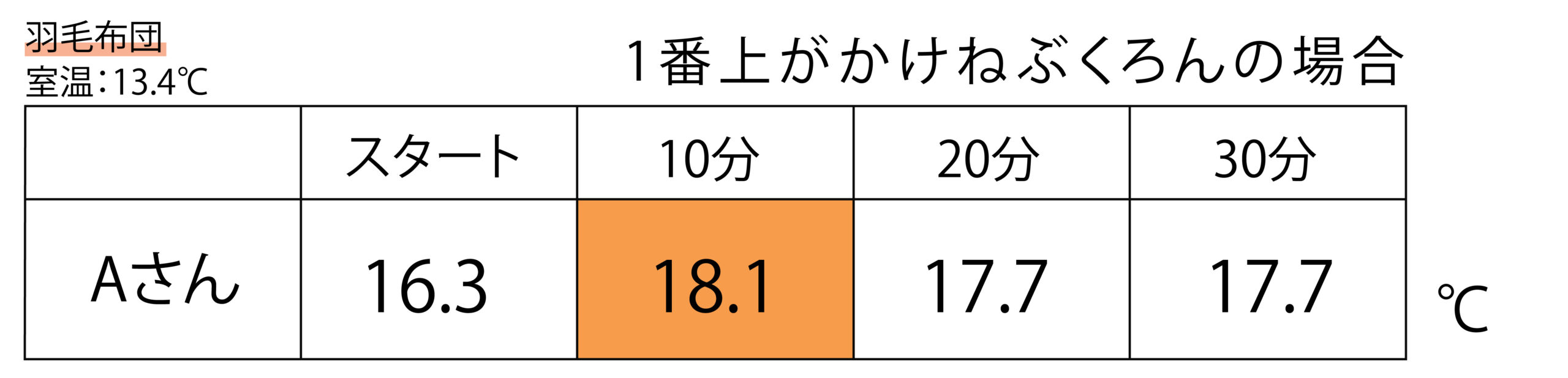 1番上がかけねぶくろんの場合