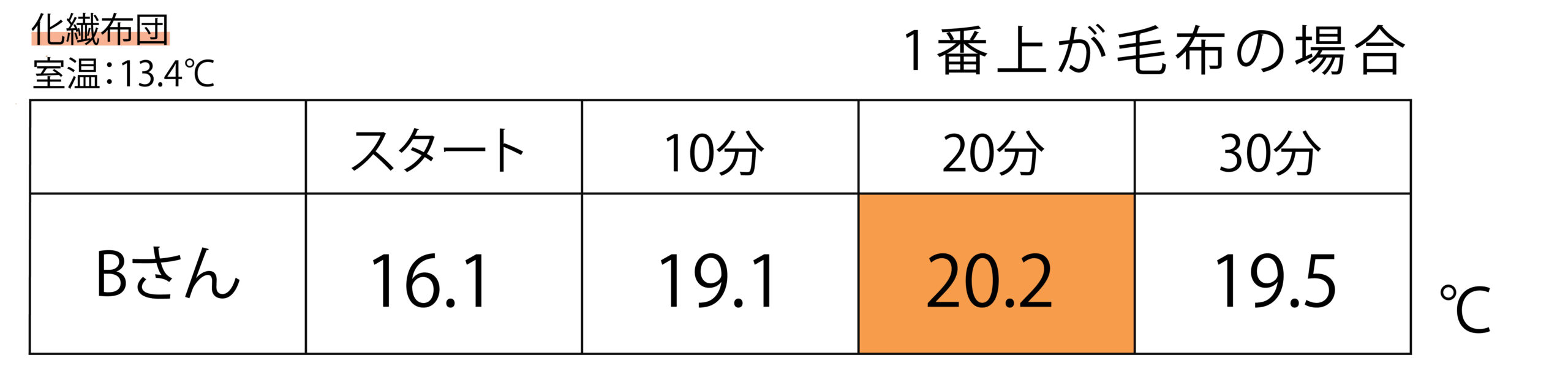一番上が毛布の場合