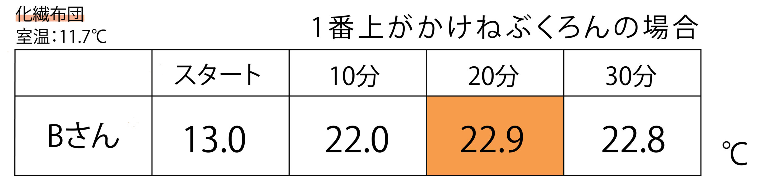 1番上がかけねぶくろんの場合