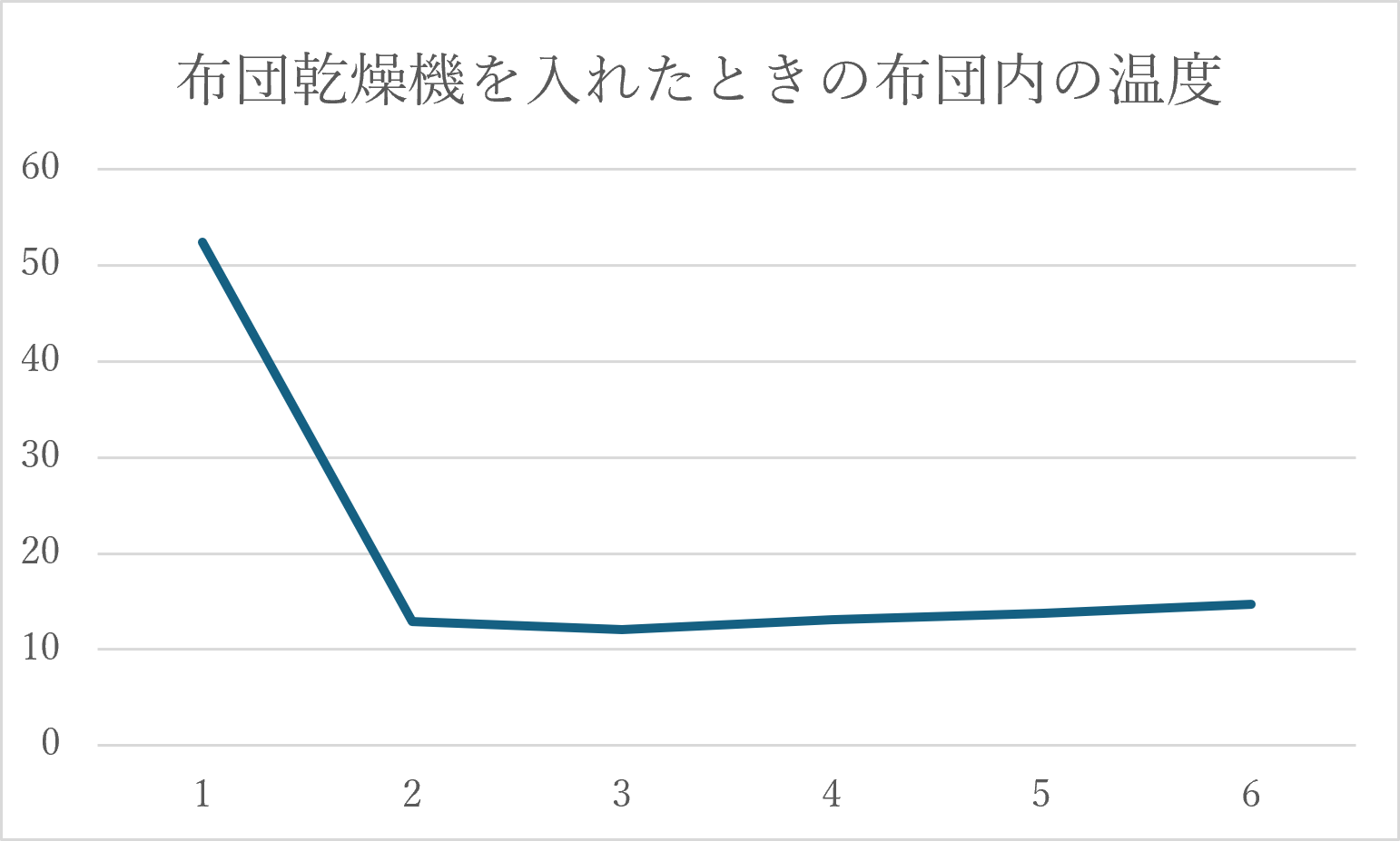 布団乾燥機を入れたときの布団内の温度