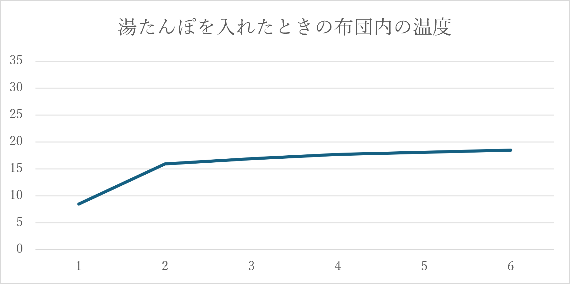 湯たんぽを入れたときの布団内の温度