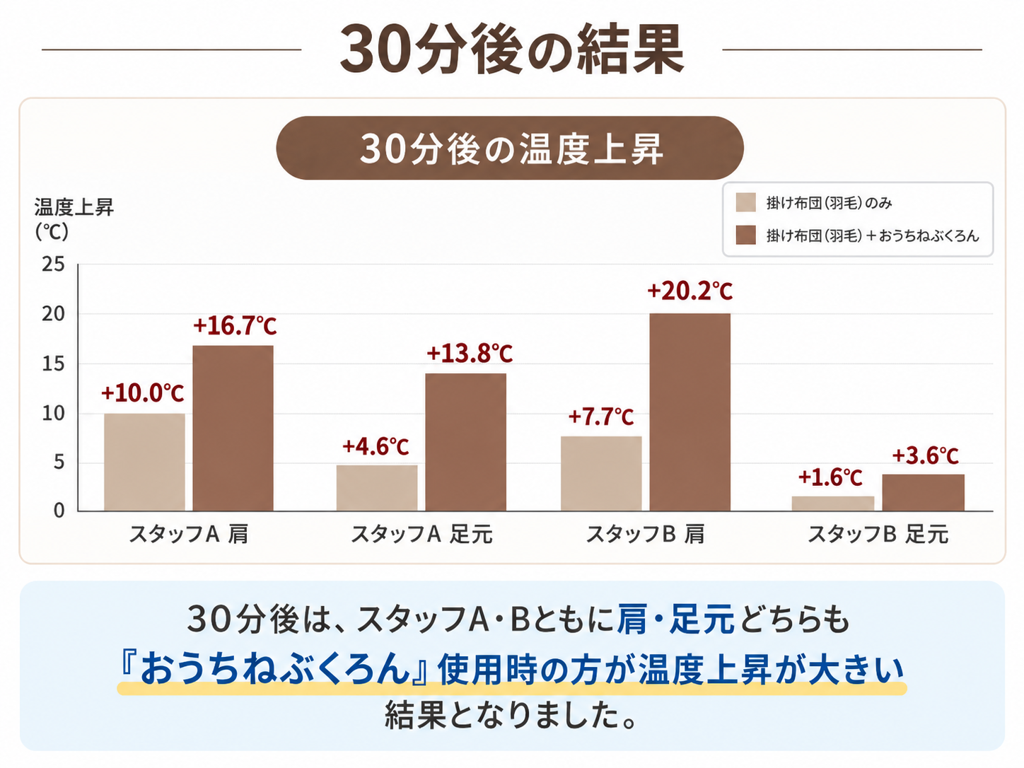 30分後の結果 30分後は、スタッフA・Bともに肩・足元どちらも『おうちねぶくろん』使用時の方が温度上昇が大きい結果となりました。