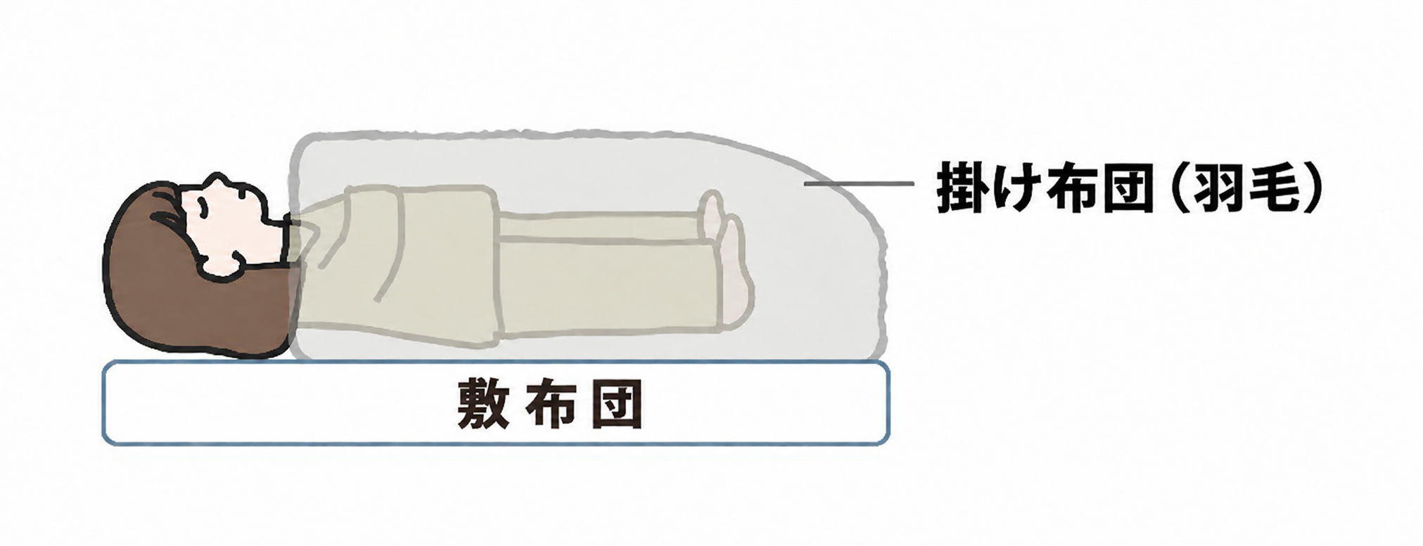 敷布団+掛け布団(羽毛)