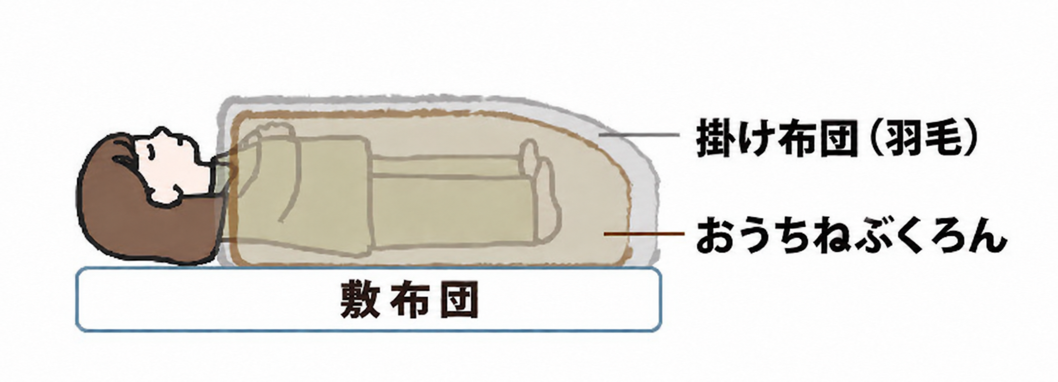 敷布団+掛け布団(羽毛)+おうちねぶくろん